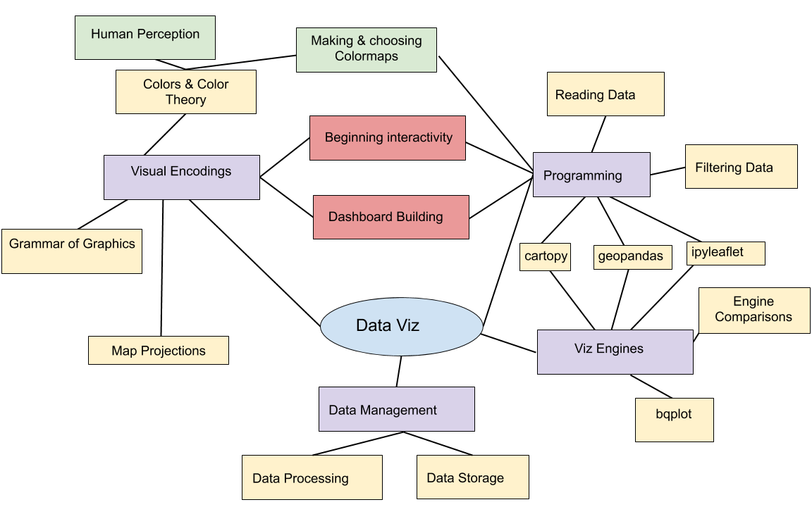 Lecture 7.1 - Viz Engines