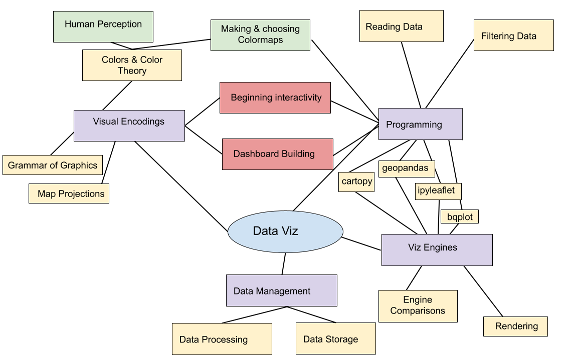 Viz Process Lecture 8.1 - Intro, Choosing your viz